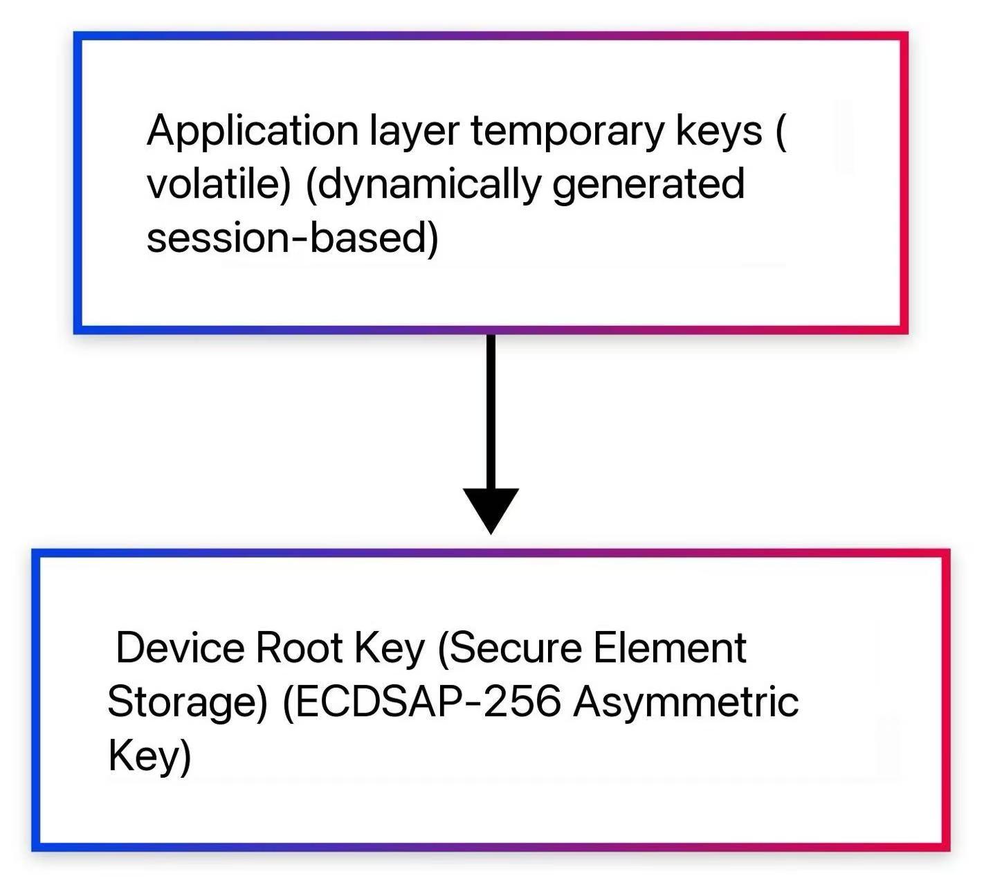 Security Key Architecture