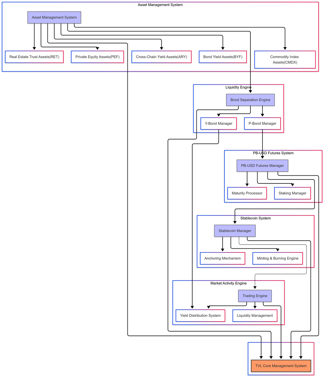 Bond System Architecture