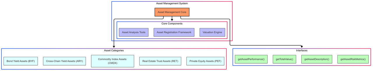 Asset Management System