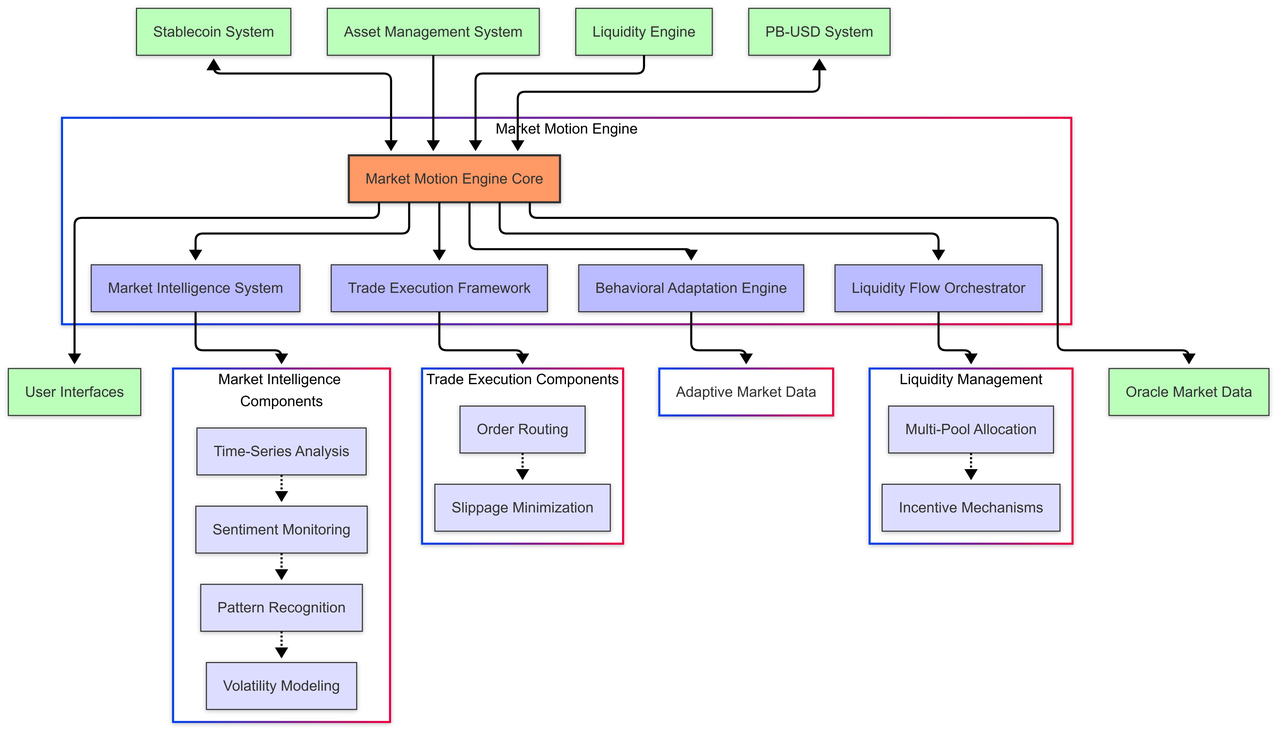 Market Motion Engine