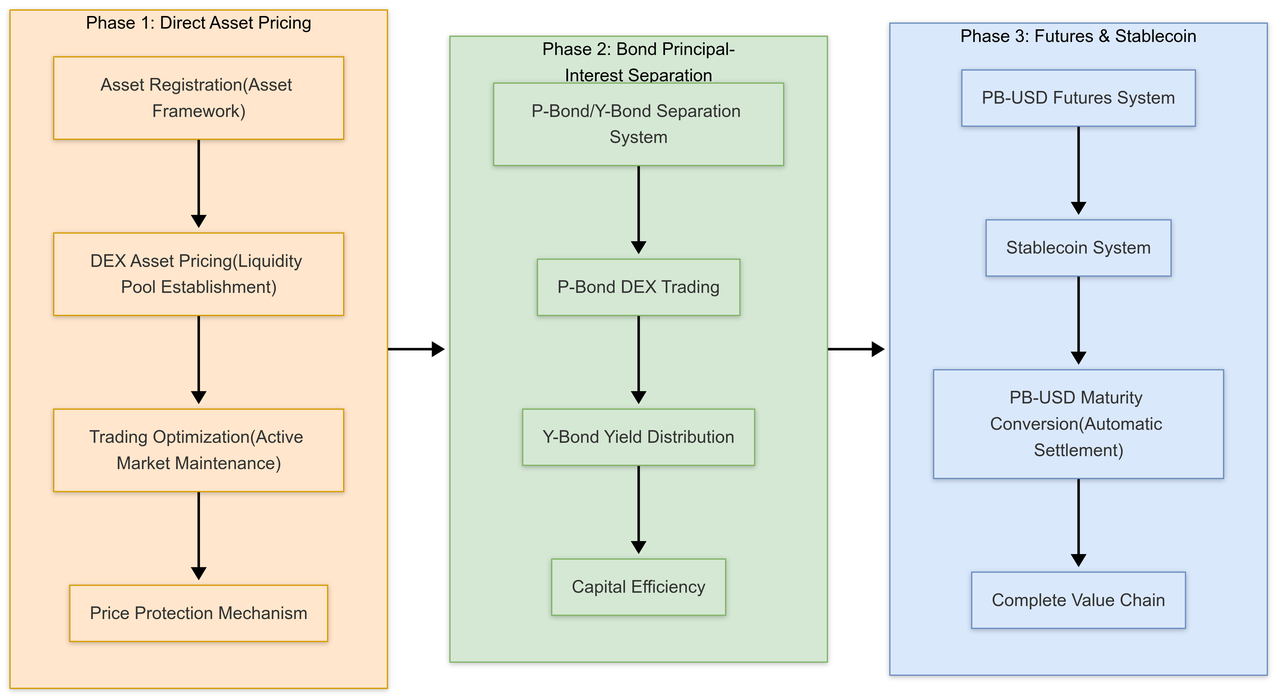 Development Strategy