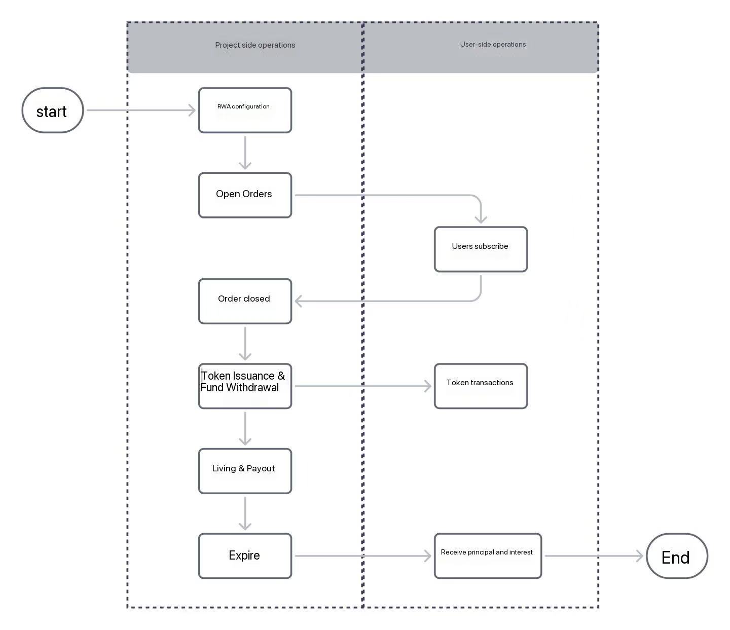 rwa-okenization-flow